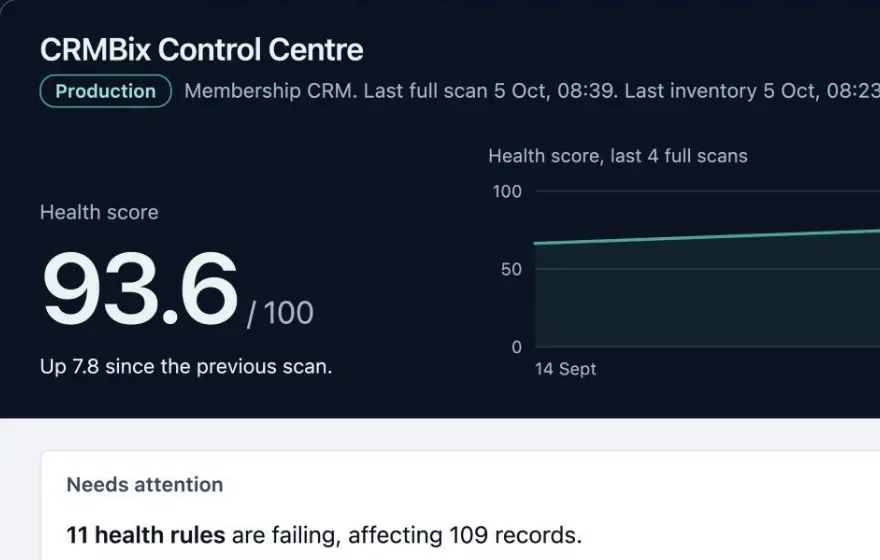 The CRMBix health score: 93.6 out of 100, up 7.8 since the previous scan, with 11 health rules failing across 109 records.