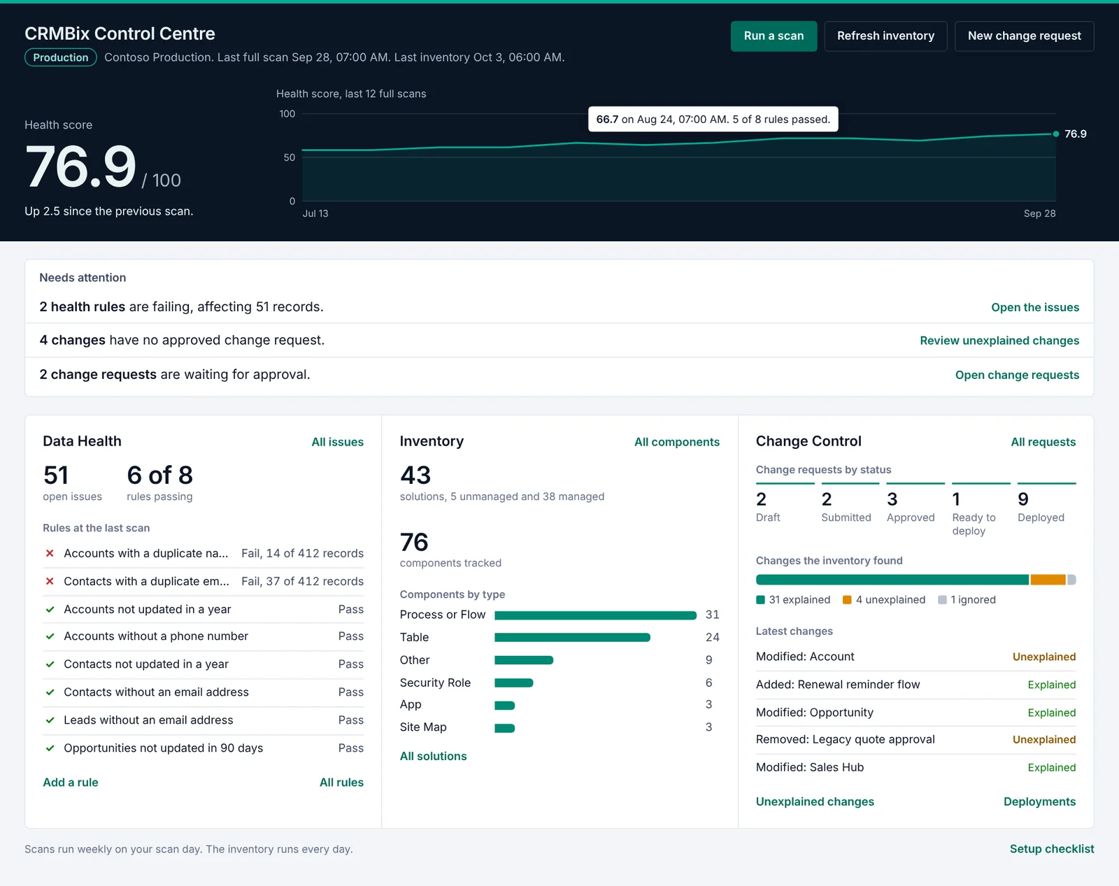 The CRMBix Home page: a health score of 76.9 and its trend, a Needs attention list, then Data Health, Inventory and Change Control side by side.